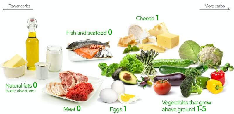 How To Start A Keto Diet